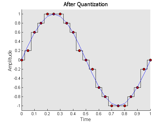 After Quantization