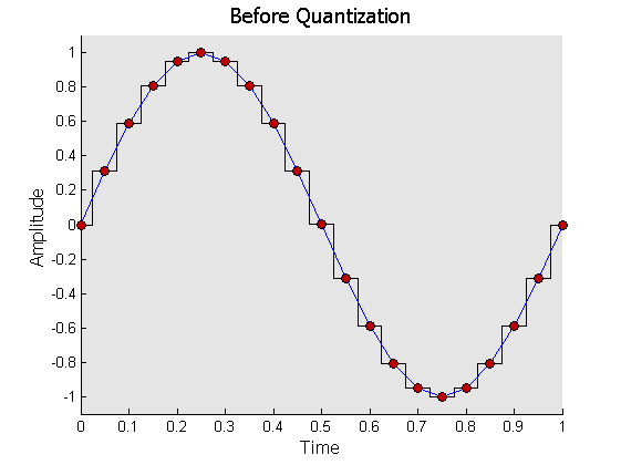 Before Quantization